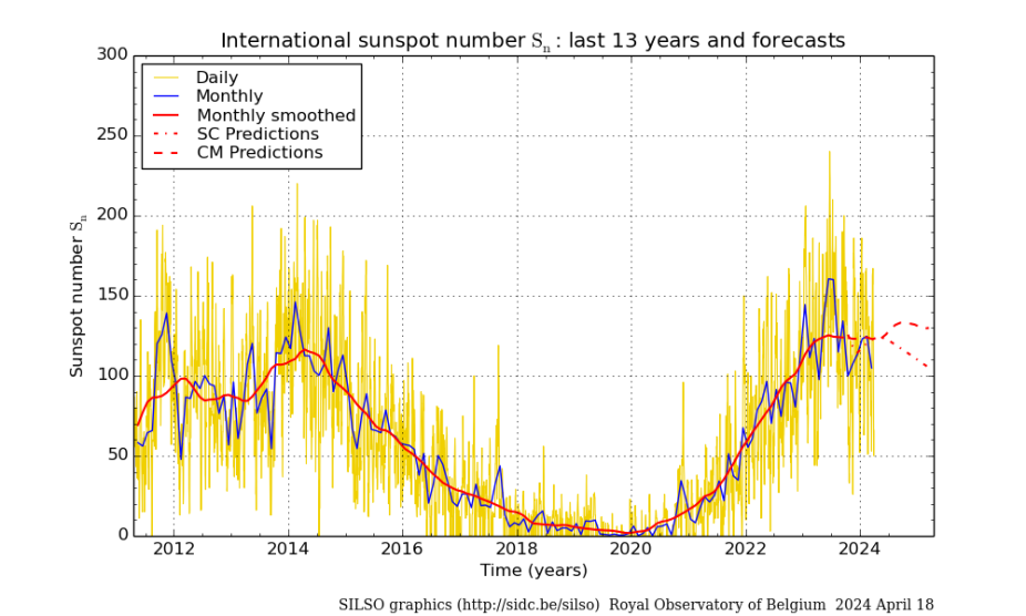 11-year sunspot cycle