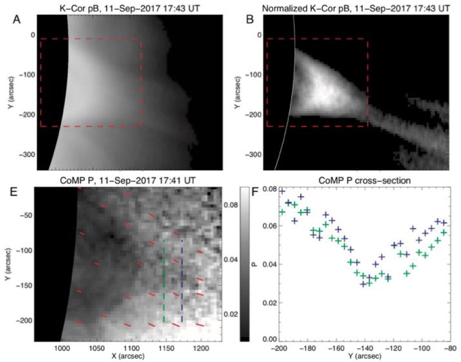 White light images (upper panels A and B) from HAO's KCOR instrument are shown with Fe XIII emission line polarization data (HAO's CoMP instrument) acquired one day after the initial flare was released