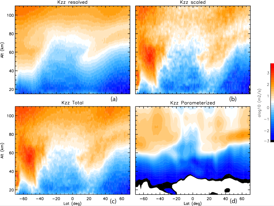 Effective diffusion coefficient