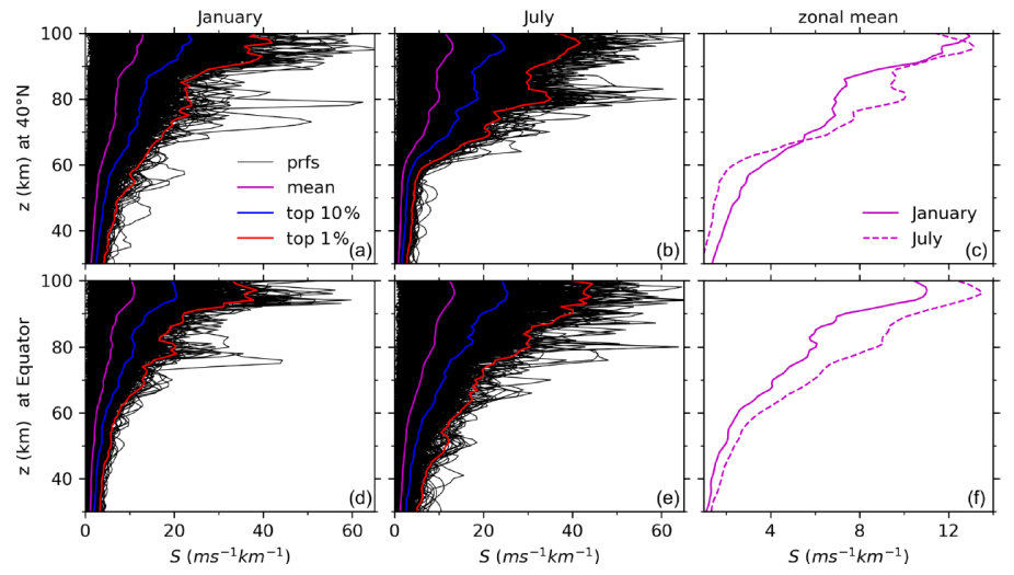 Profiles of wind shear (S, black) and their mean (magenta) as well as the top 10% (blue) and 1% (red) largest S during January (a, d) and July (b, e) at around 40 N (a, b, c) and the Equator (d, e, f), derived from SABER