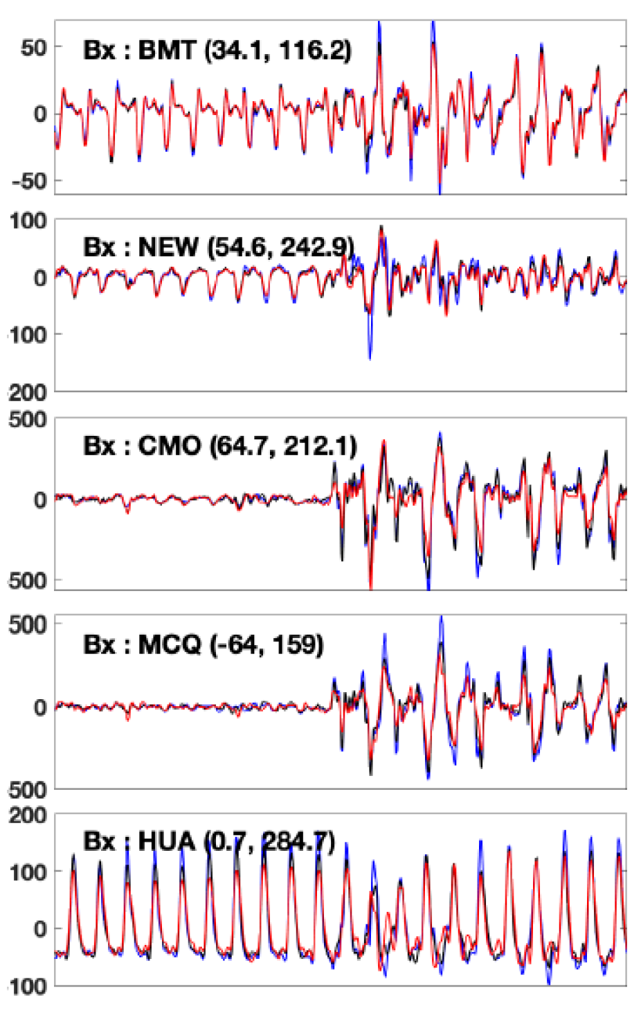 Magnetic Bx component[nT] at five representative sites for 9/20/2002 - 10/10/2002