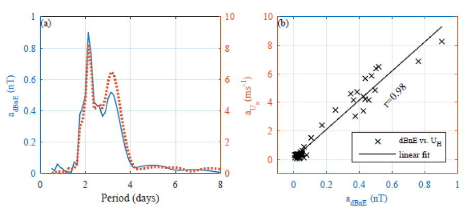 Amplitude spectra of ground magnetic northward magnetic perturbation