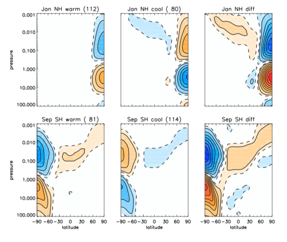 Differences in the monthly mean temperature from the long-term average over three WACCM realizations