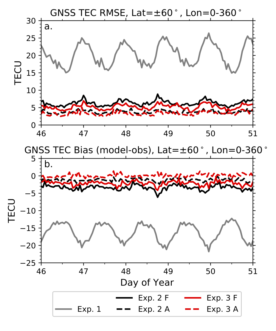 (a) Root mean square error and (b) bias in WACCMX+DART experiments compared to ground-based Global Navigation Satellite System (GNSS) total electron content observations for the 1 hr forecast (F) and analysis (A)