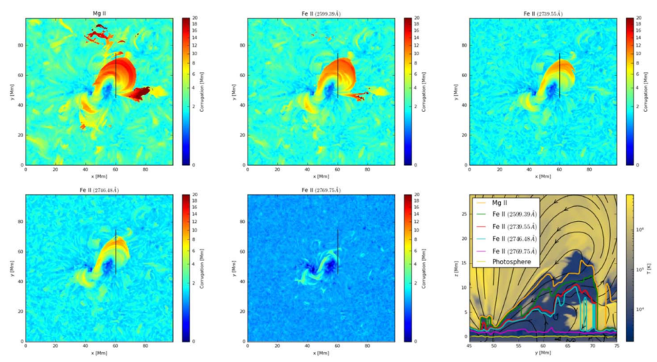 Images to highlight the corrugated surfaces at which the centers of UV lines are formed (close to τ = 1) in MURaM calculations of the upper solar chromosphere