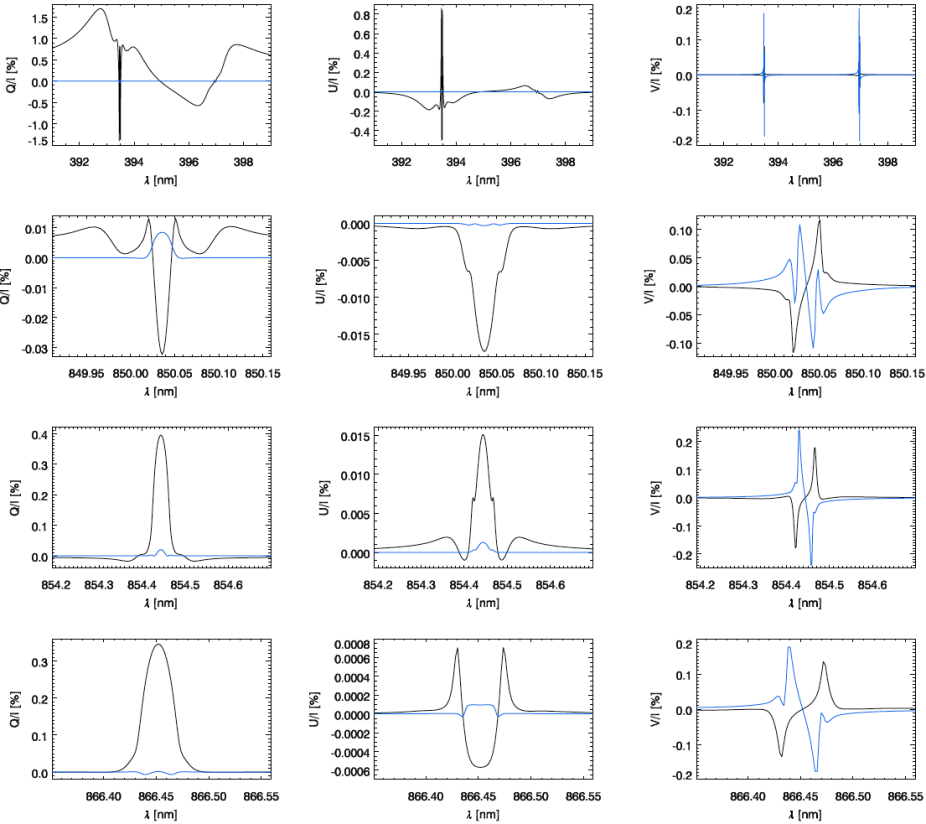 Fractional polarization profiles, Q/I (left), U/I (center), and V/I (right), of the Ca II H-K doublet (top row), and the three lines of the IR triplet (second to fourth row)