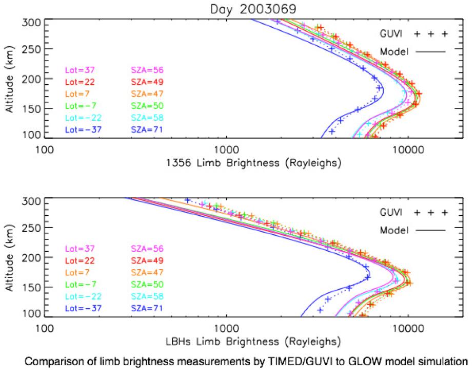 Comparison of TIMED data and GLOW simulation