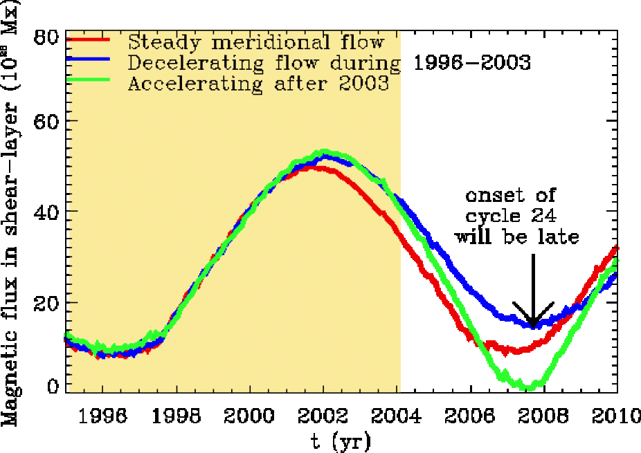 Migrating Gaussian plot of magnetic flux