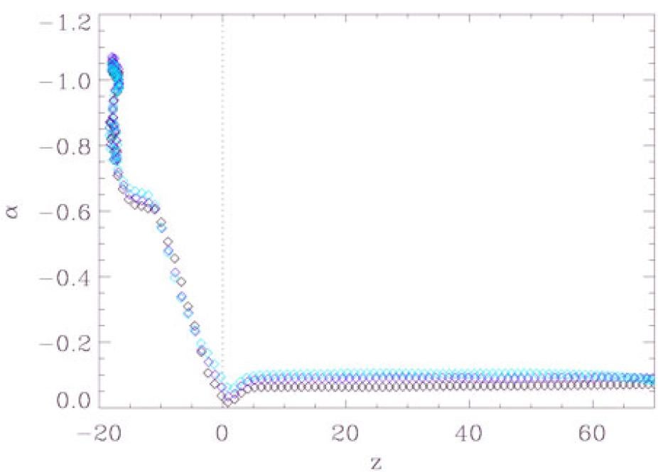 The variation of the rate of twist per unit length as a function of z along three field lines