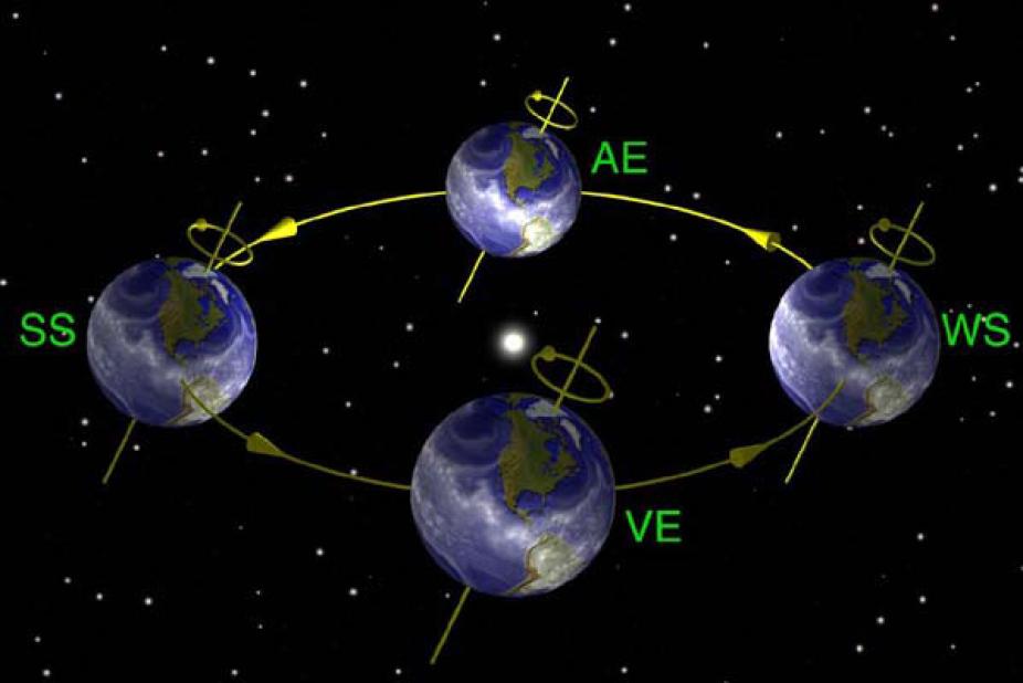 A schematic depiction of the Earth orbiting around the Sun