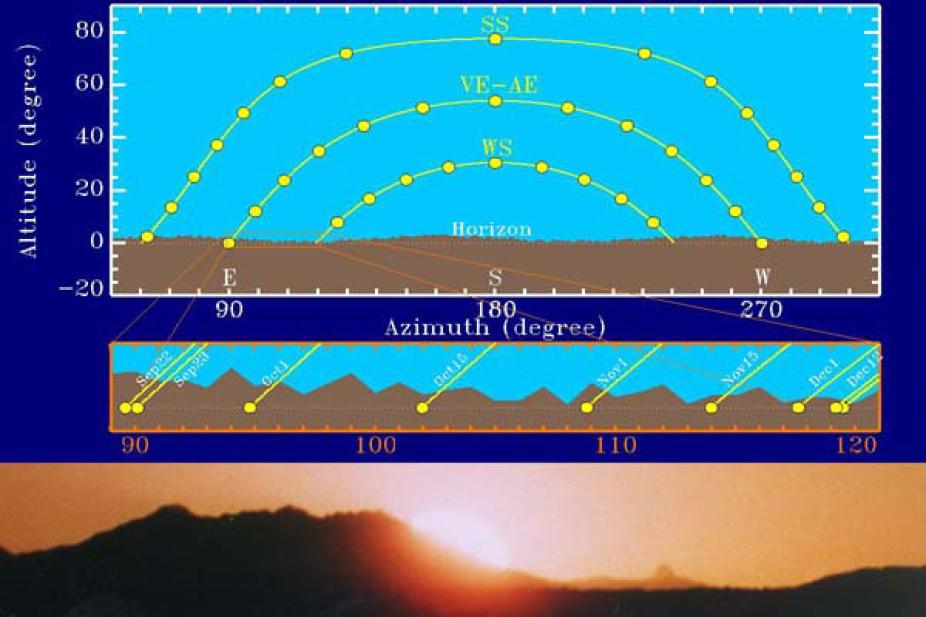 The apparent daily path of the Sun in the sky