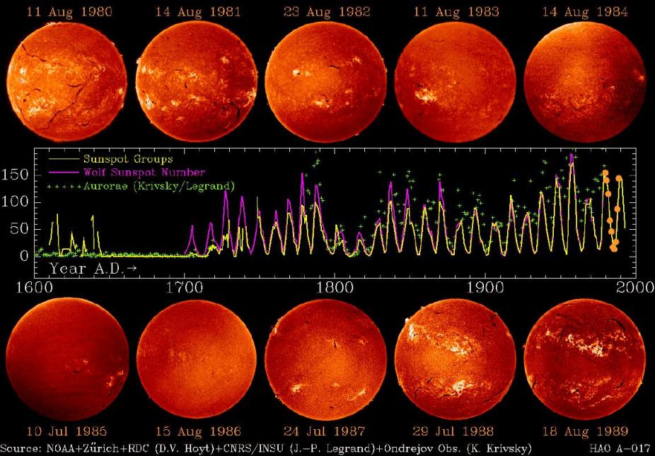 Sunspots visible on the solar disk vary continuously at any given time