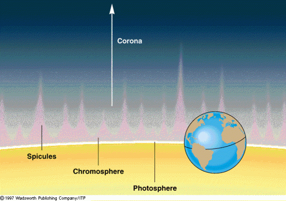 The Sun's upper layers compared with the size of Earth