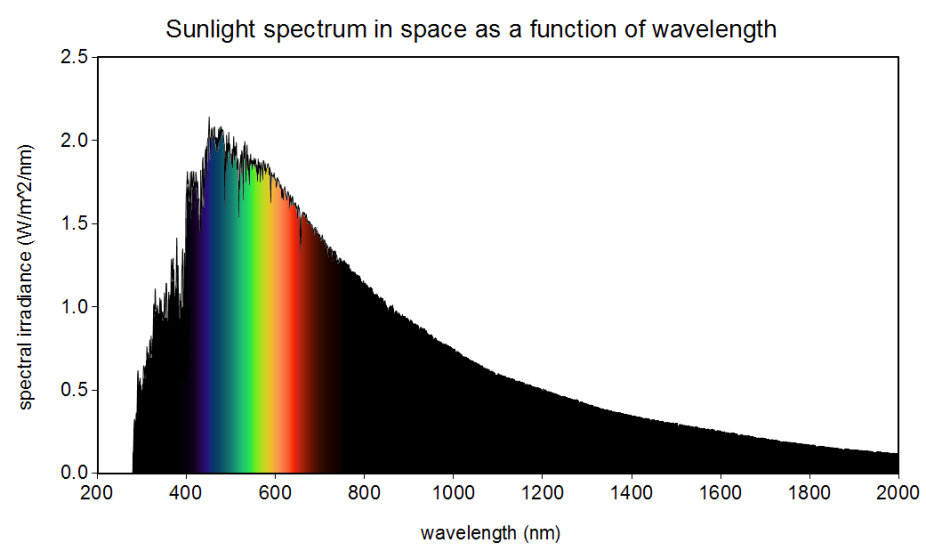 Sunlight spectrum above Earth's atmosphere as a function of wavelength