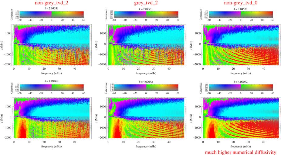 ν − z phase diagrams (cuts at constant horizontal wavenumber at approx. 2 and 4 Mm−1 through the stacks of the layer-by-layer two-dimensional k − ω phase difference diagrams) for various MURaM models