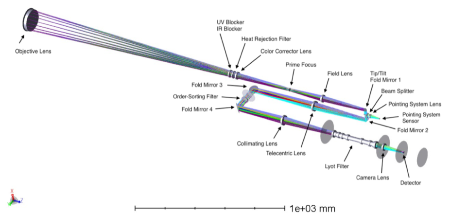 ChroMag optical design