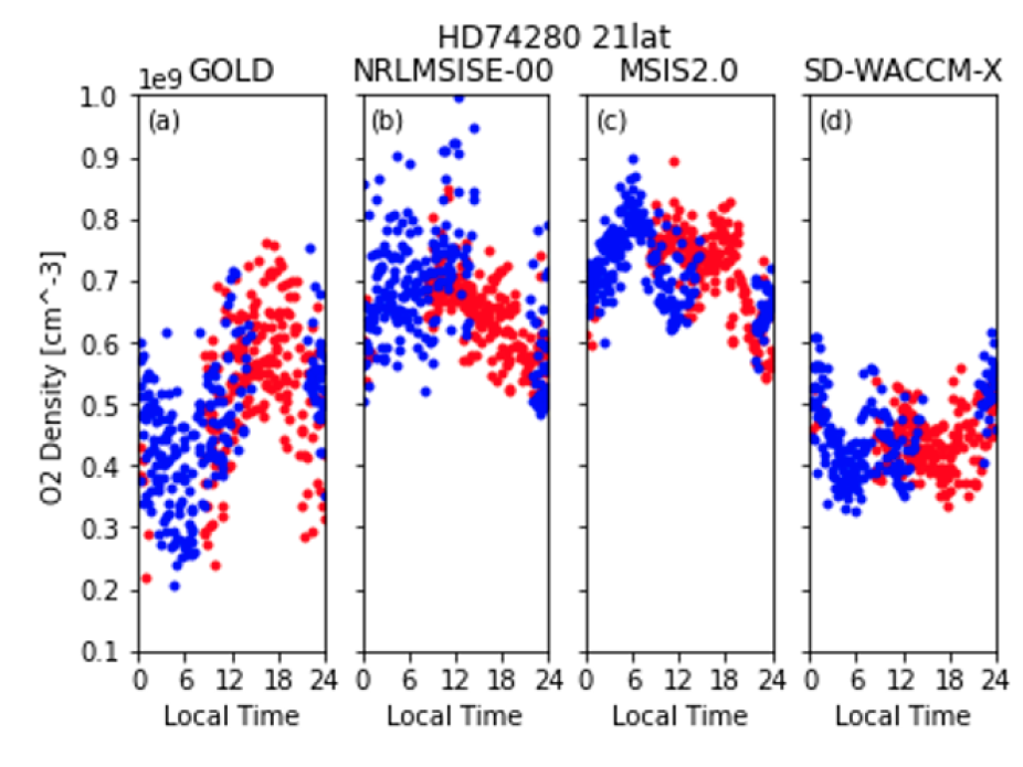 Comparisons of local time structure of molecular oxygen at 21°N, 170 km altitude