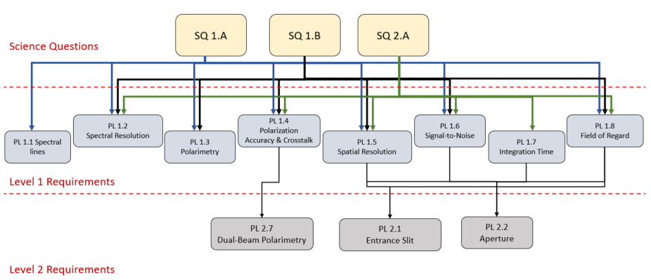 Flow chart showing requirements from 3 science questions