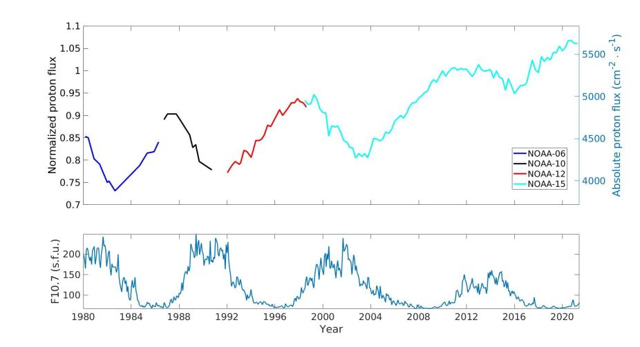 Two stacked graphs comparing proton flux against solar flux