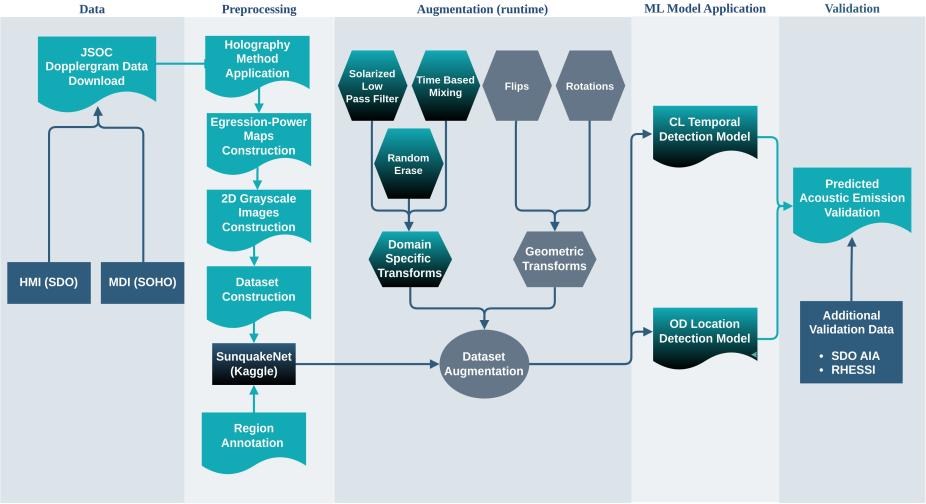 Sunquake Detection Process Diagram