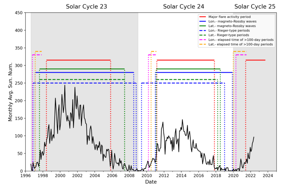 Flare versus Rossby waves