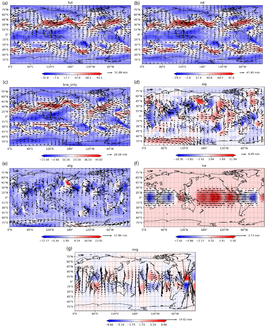 Ralphaldini horizontal velocity and geopotential fields