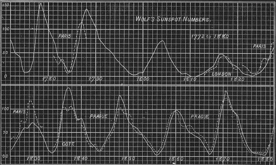 The correlation between sunspot number and geomagnetic activity index