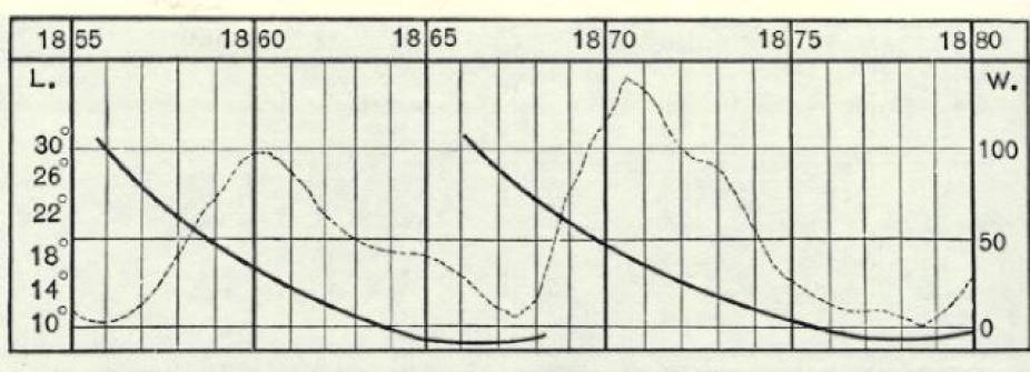 Spörer's Law of sunspot migration