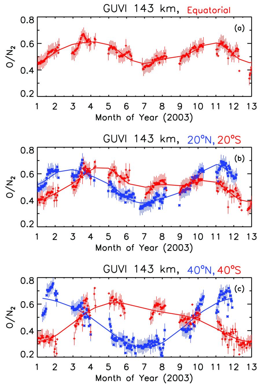 GUVI limb observations