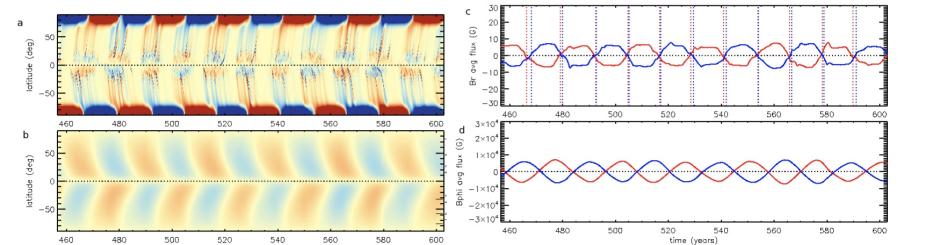 Cycling magnetic behavior