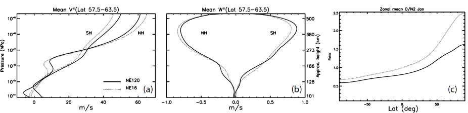 Residual mean meridional wind