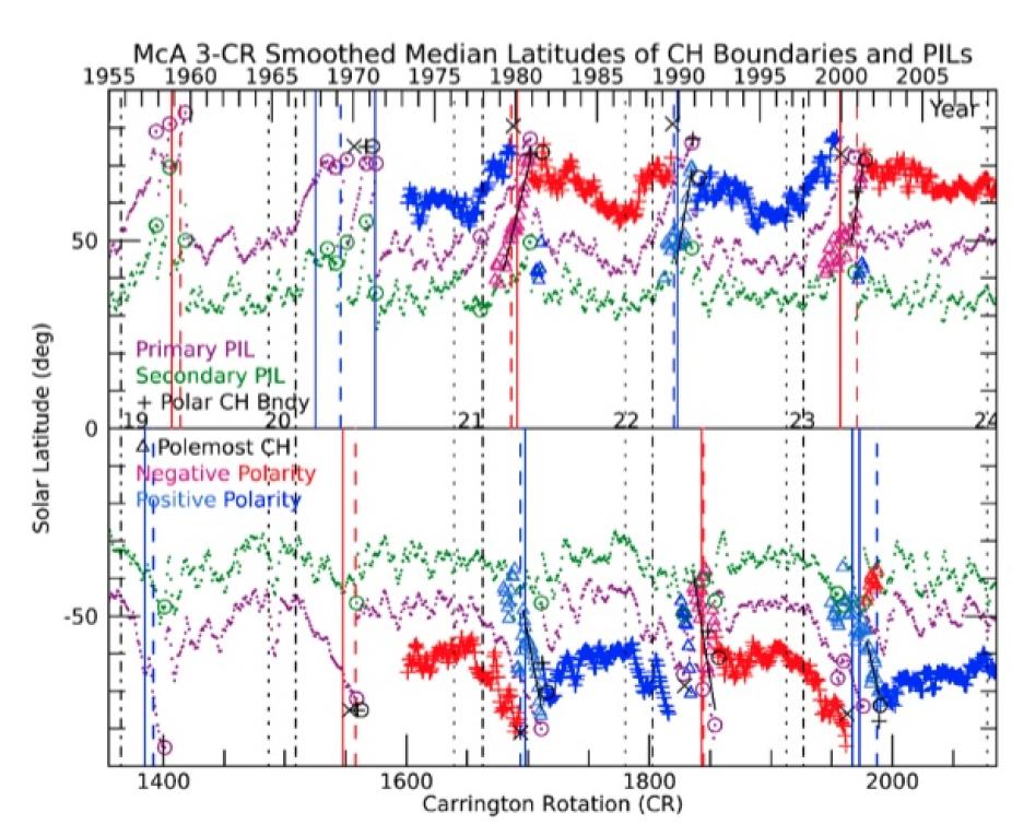 CR synoptic map are plotted as purple and green dots