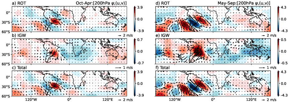 Intraseasonal variability regression patterns