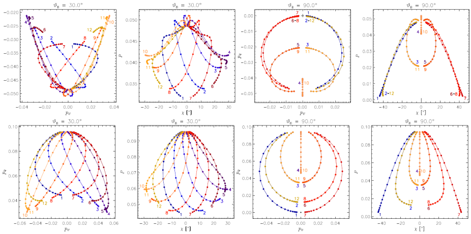 Hanle diagrams