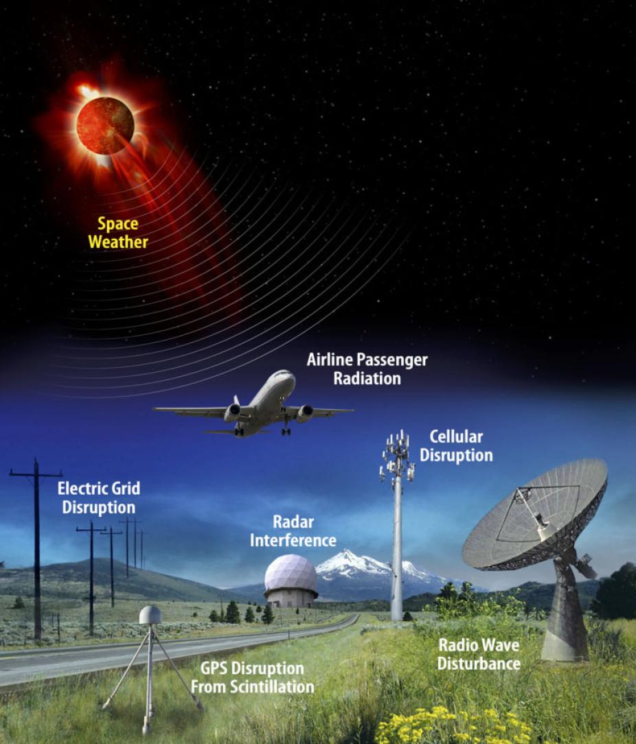 Effects of space weather on Earth.