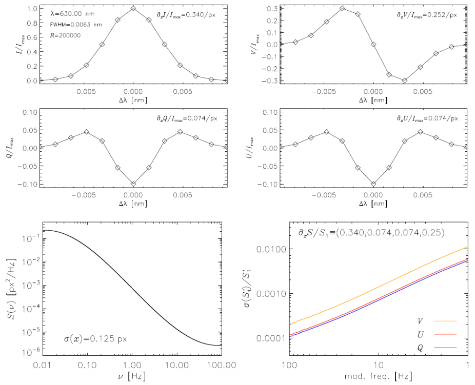 polarization cross-talk