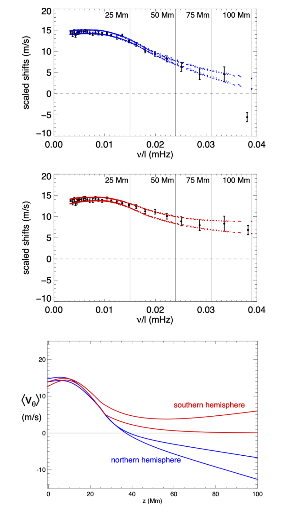 Doppler frequency shifts