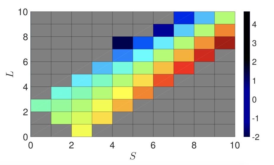 Non-relativistic Land ́e g factor g(LS) for all LS terms (up to L = 10, S = 10) that couple into the total angular momentum J = 2Non-relativistic Land ́e g factor g(LS) for all LS terms (up to L = 10, S = 10) that couple into the total angular momentum J = 2. The grey area gathers all “forbidden” L and S values, i.e., if J > L+S or J < |L−S|.