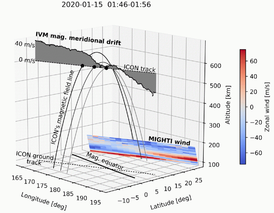 A schematic of ICON observations