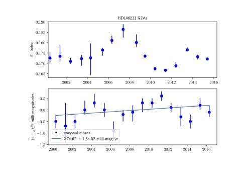 Seasonally averaged data for the CaII“S-index” and for the average magnitudes of the Strömgrenbplusy filters are shown for the star 18 Sco