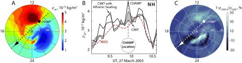 Air density in the northern hemisphere on 27 March 2003 when CHAMP passes through the edge of a high-latitude density enhancement