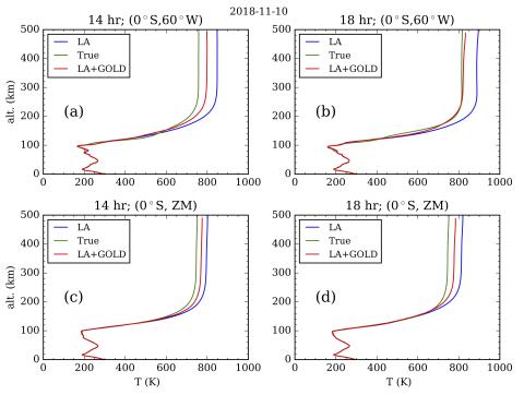 Comparison of the whole atmosphere temperature profiles from the true state, lower atmosphere only assimilation (LA), and lower-atmosphere plus GOLD assimilation (LA+GOLD) for 14 UT (left column) and 18 UT (right column) at different locations inside the GOLD field of view (top) and for the zonal mean (bottom)