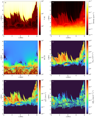 Snapshot from a two-dimensional test simulation setup with a 8x8Mm domain reaching from the upper convection zone into the transition region