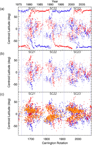 Coronal hole centroid latitude vs. Carrington Rotation