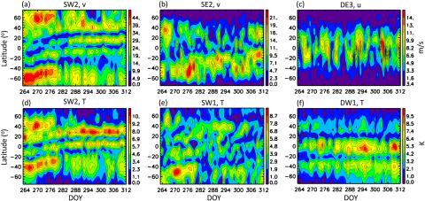 A series of 6 very colorful graphs showing daily tidal amplitudes