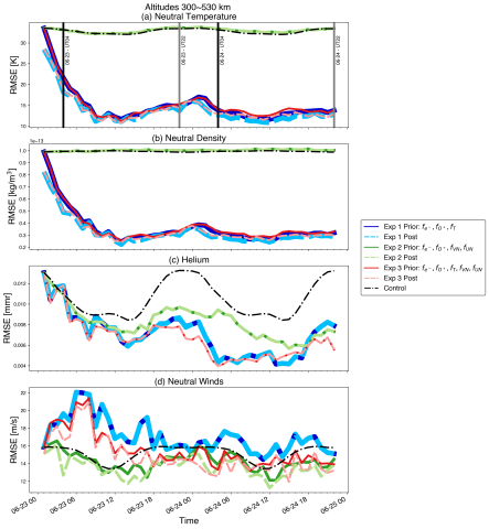 Global RMSE between truth and experiment results