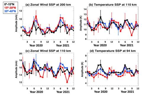 Seasonal variations of monthly-zonal-mean small-scale perturbation amplitudes