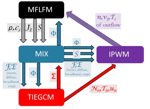 Coupled model of thermosphere-ionosphere-magnetosphere system