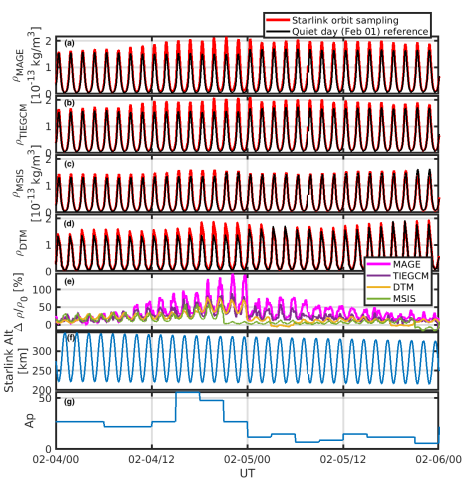 Neutral density variations along the Starlink orbit