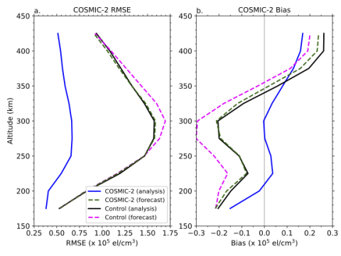 WACCMX+DART analysis